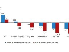 Tüik: Aylık en yüksek reel getiri Devlet İç Borçlanma Senetleri (DİBS)’de oldu