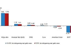 Aylık en yüksek reel getiri külçe altında oldu