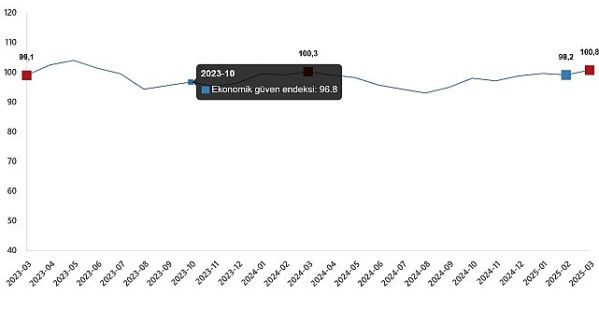 Ekonomik Güven Endeksi, Mart 2025