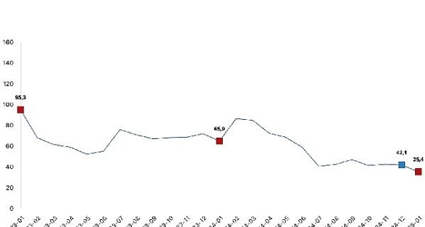 Toplam ciro yıllık yüzde 35,4 arttı