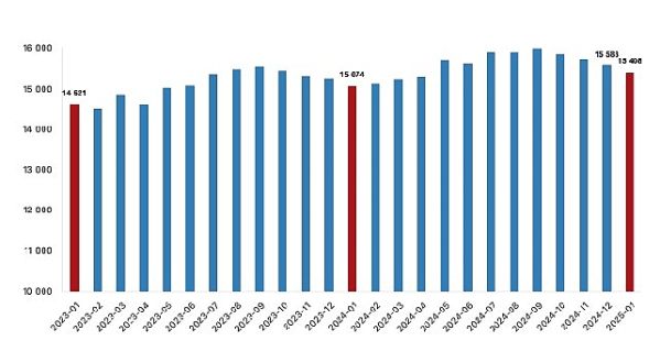 Ücretli çalışan sayısı yıllık yüzde 2,2 arttı