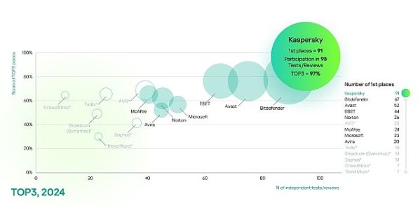 Bağımsız Testlerde Kaspersky Farkı: Kaspersky, TOP3 Sıralamasında %97’lik Başarı Elde Etti