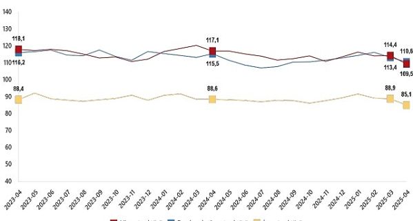 Hizmet, Perakende Ticaret ve İnşaat Güven Endeksleri, Nisan 2025