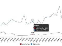 Konut Satış İstatistikleri, Mart 2025