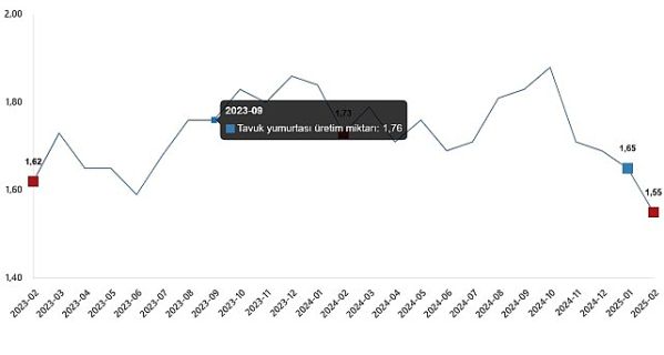Kümes Hayvancılığı Üretimi, Şubat 2025