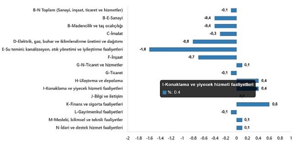 Ücretli Çalışan İstatistikleri, Şubat 2025