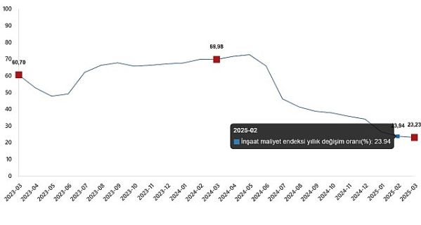 İnşaat Maliyet Endeksi, Mart 2025