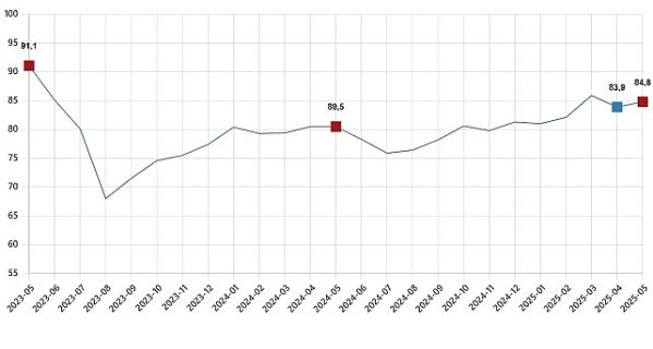 Tüketici Güven Endeksi, Mayıs 2025