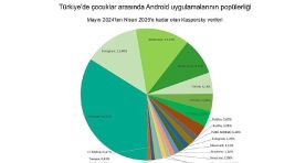 Kaspersky: Çocuklar arasında yapay zeka merakı 2025’te iki kattan fazla artacak