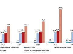 Kütüphane İstatistikleri, 2024